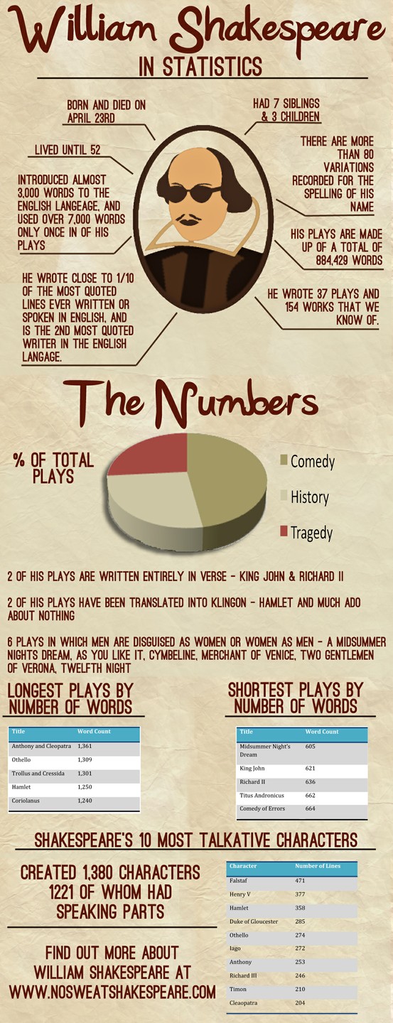 infografía-shakespeare-estadísticas